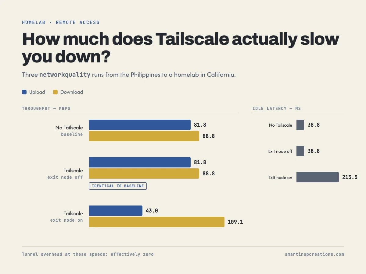 How much does Tailscale actually slow you down? I ran the numbers.